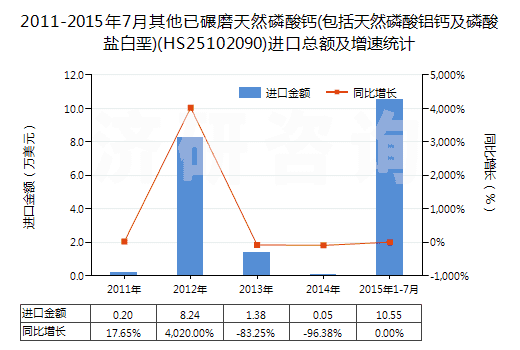 2011-2015年7月其他已碾磨天然磷酸鈣(包括天然磷酸鋁鈣及磷酸鹽白堊)(HS25102090)進(jìn)口總額及增速統(tǒng)計(jì)
